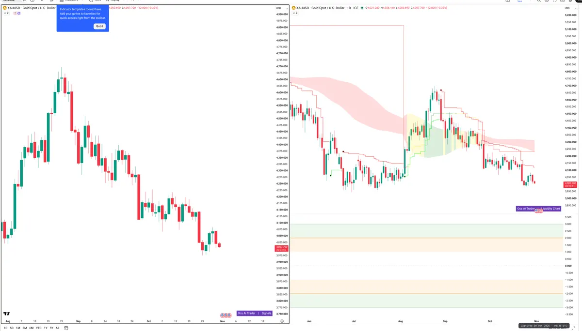 XAUUSD — Signals + Liquidity