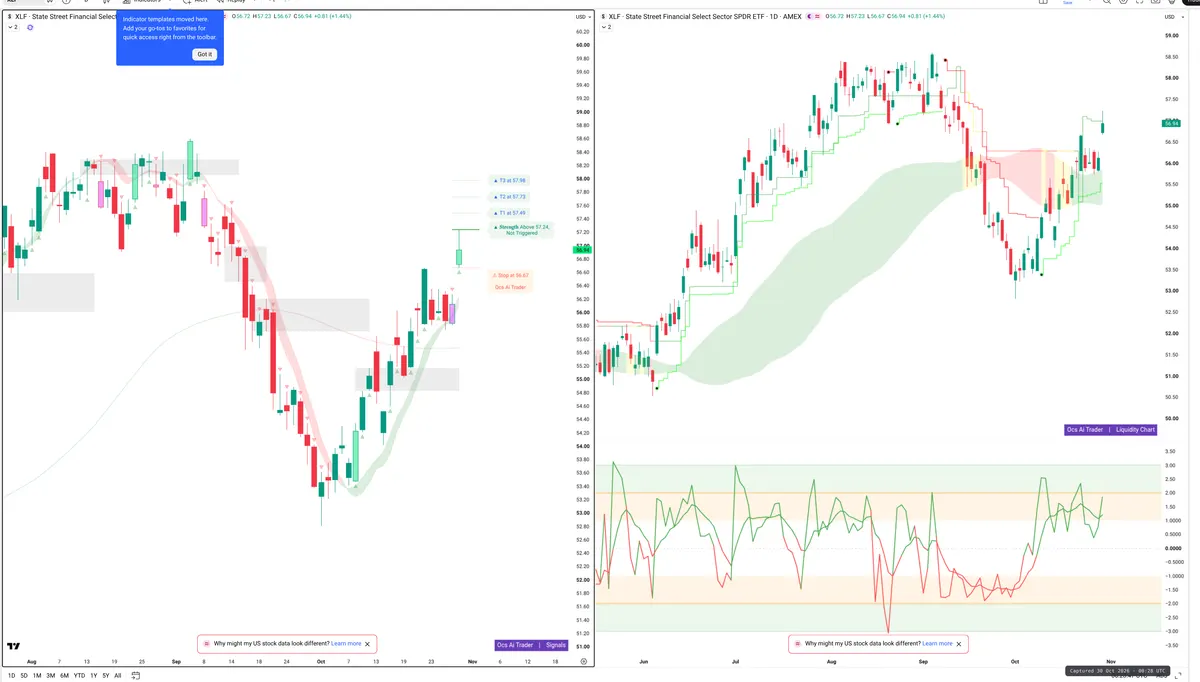 XLF — Signals + Liquidity