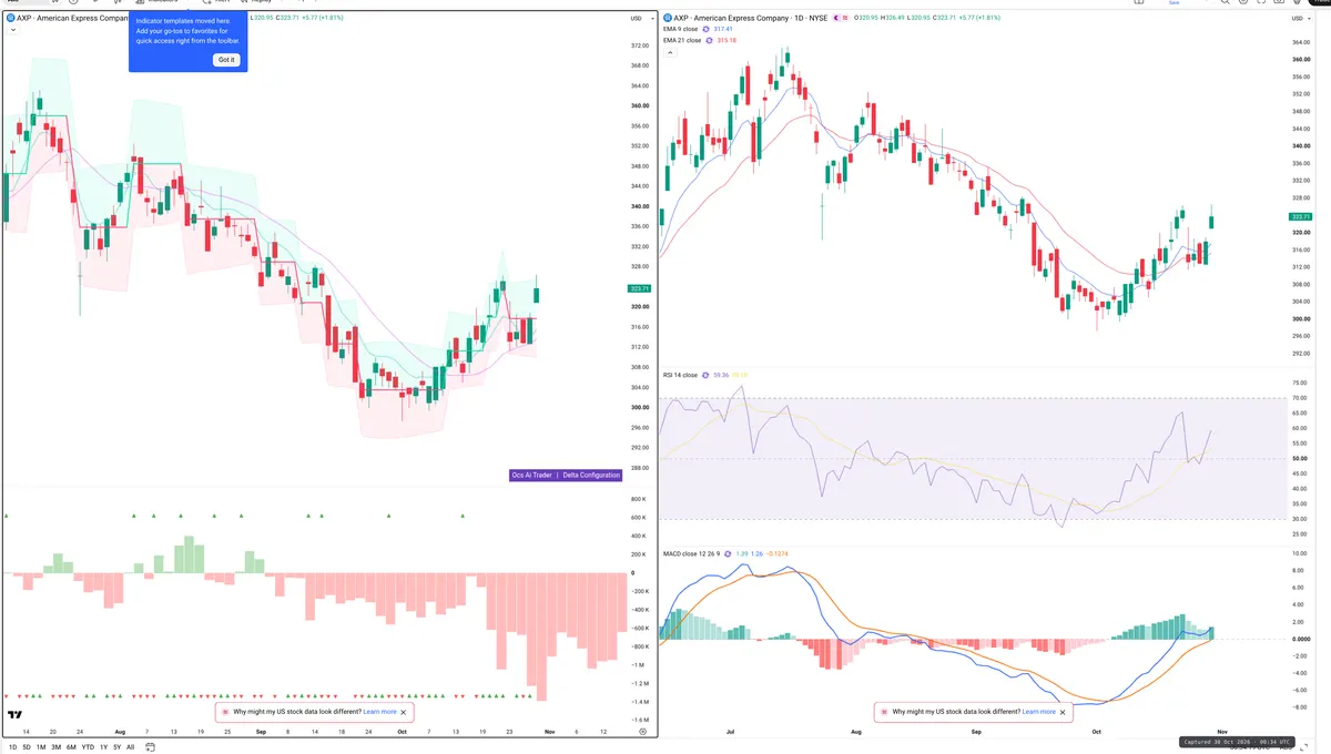 AXP — Delta + Technical
