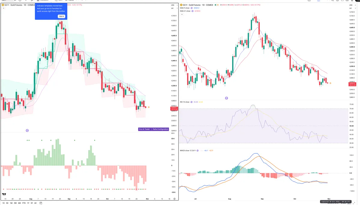 GC=F — Delta + Technical