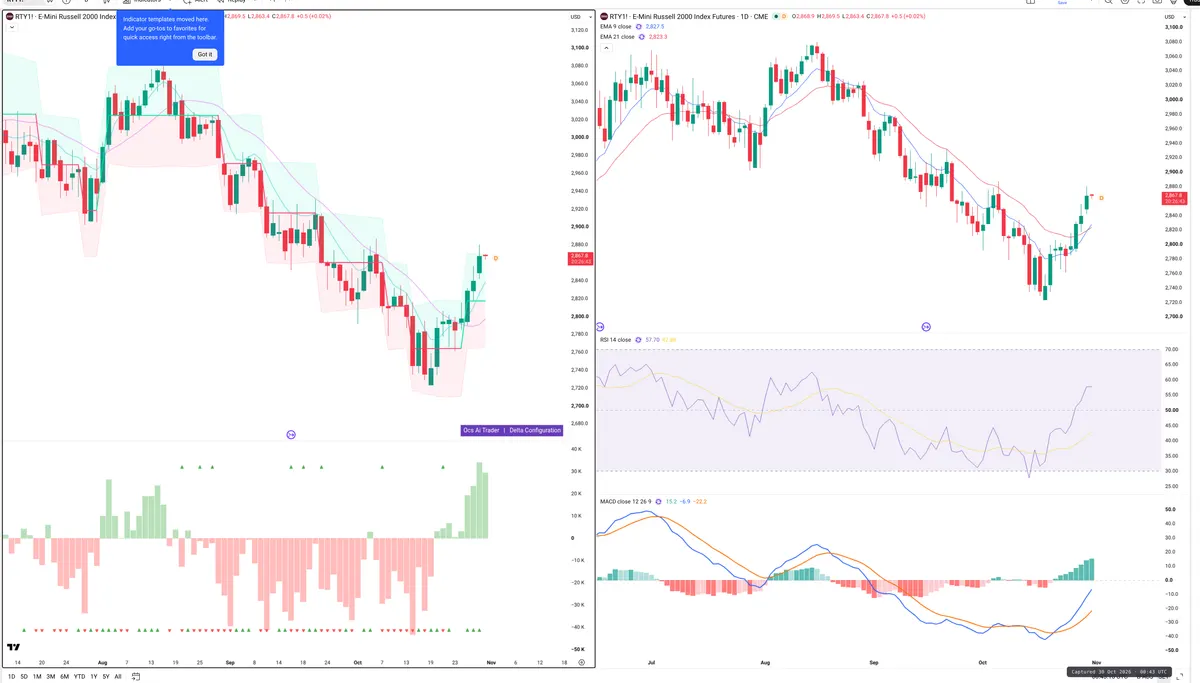RTY — Delta + Technical