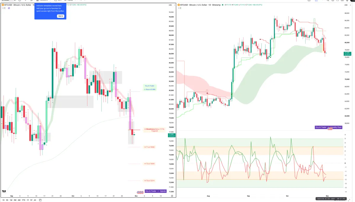 BTC — Signals + Liquidity