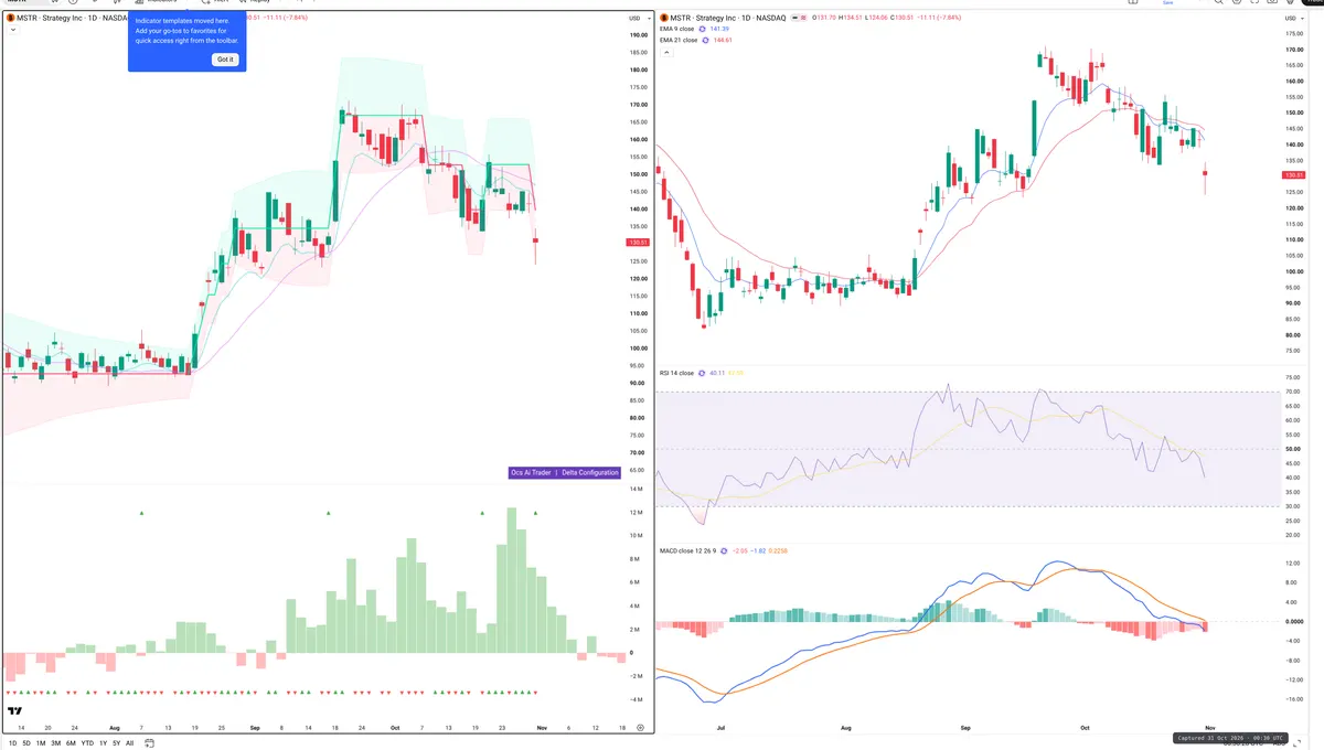 MSTR — Delta + Technical
