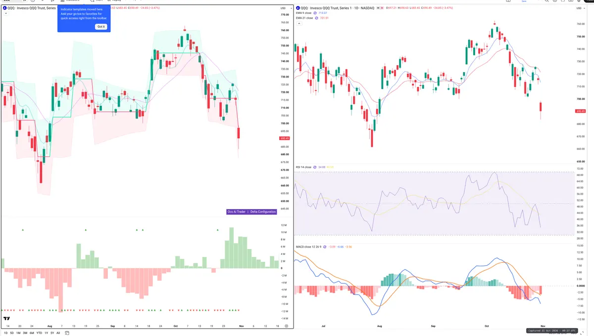 QQQ — Delta + Technical
