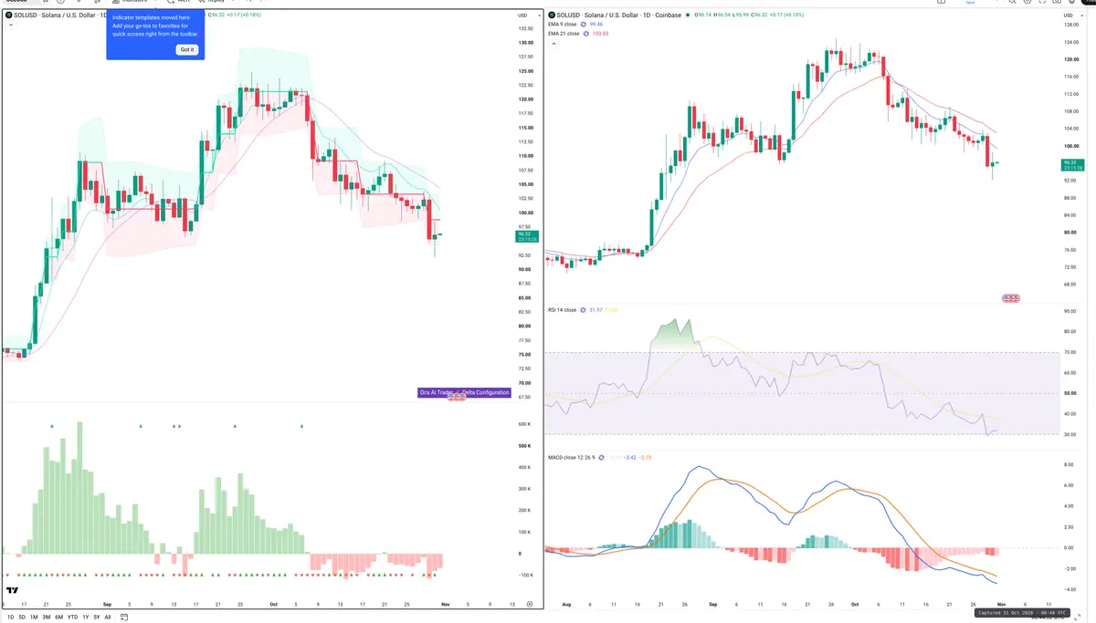 SOL — Delta + Technical