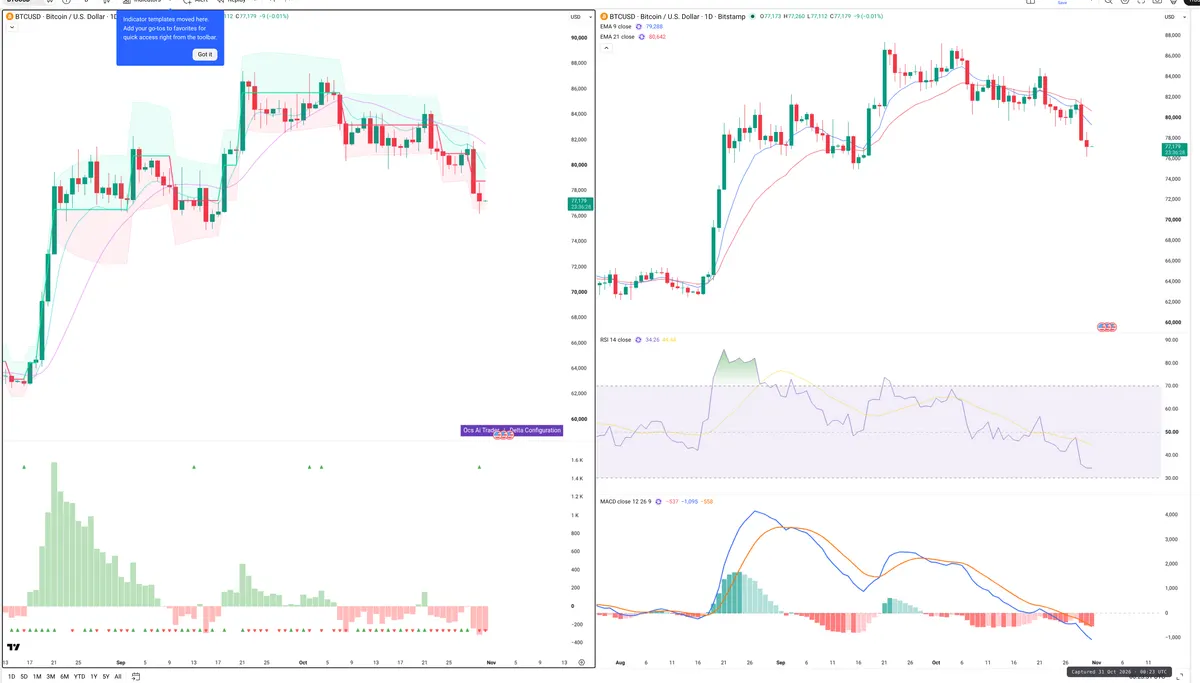 BTC — Delta + Technical