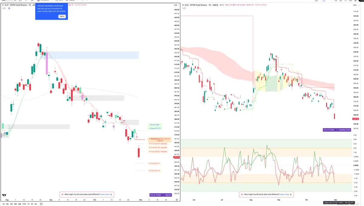 GLD — Signals + Liquidity