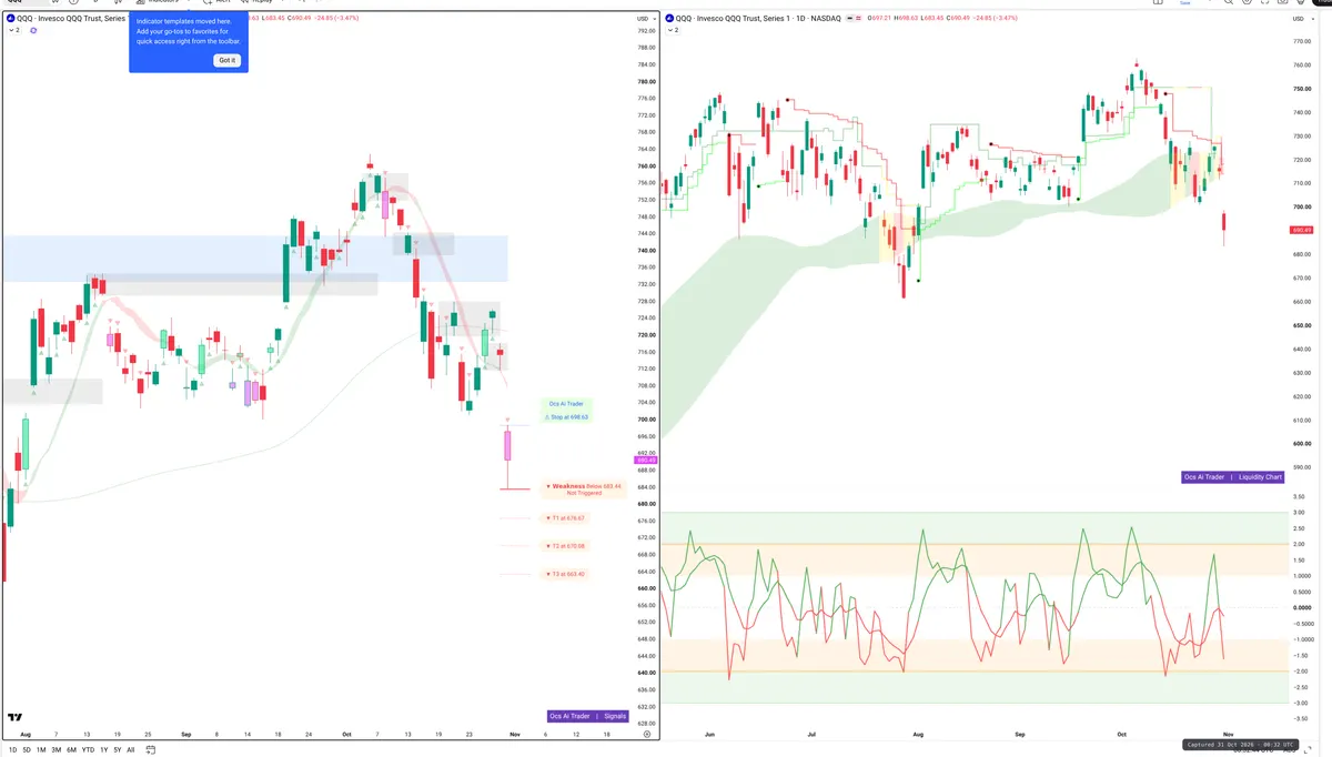 QQQ — Signals + Liquidity