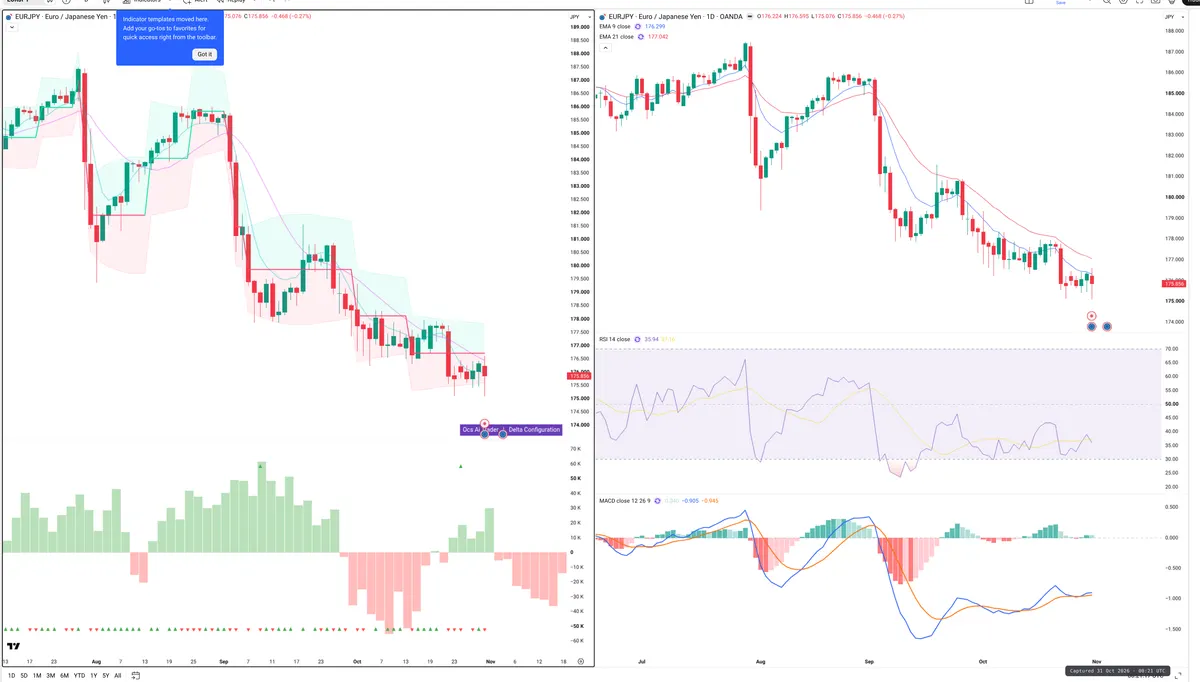 EURJPY — Delta + Technical