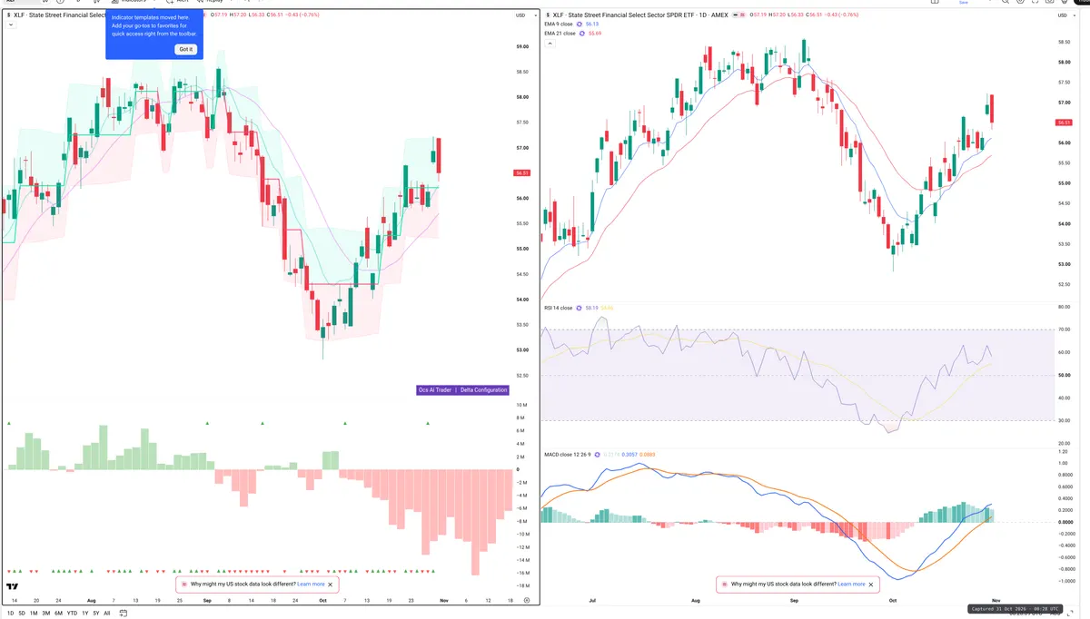 XLF — Delta + Technical