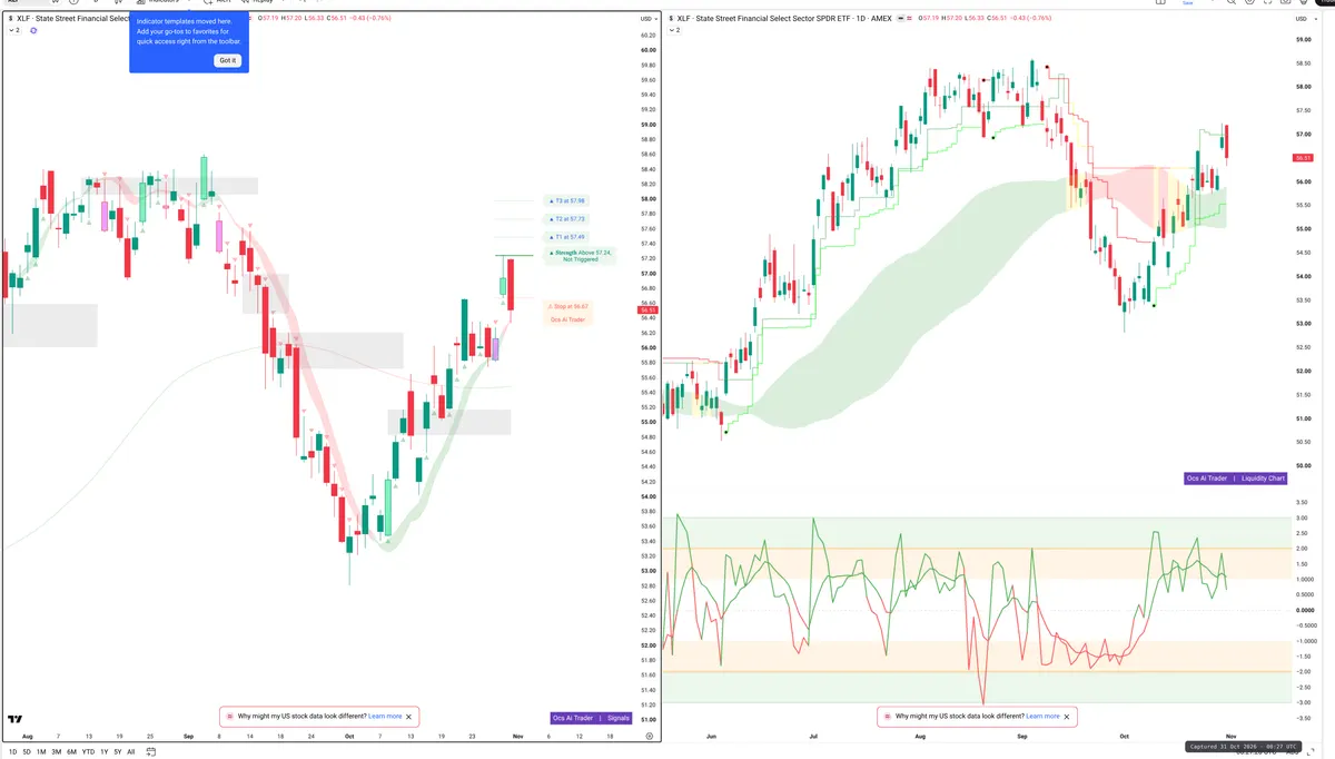 XLF — Signals + Liquidity