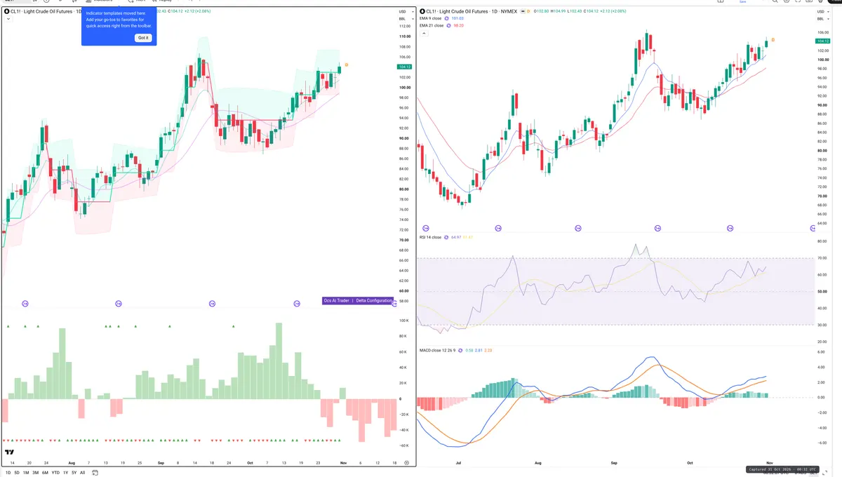 CL=F — Delta + Technical