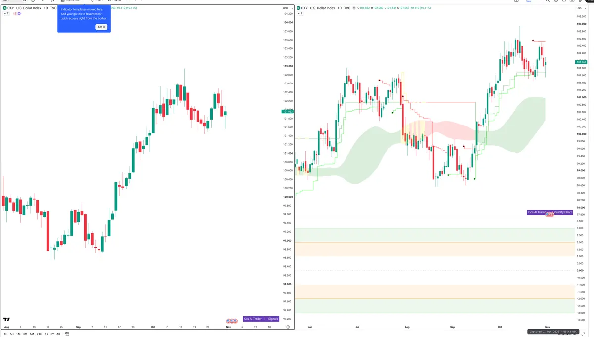 DXY — Signals + Liquidity