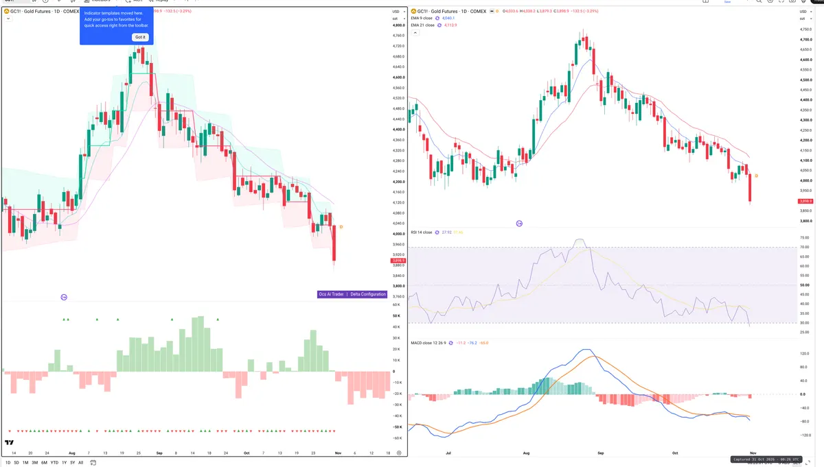 GC=F — Delta + Technical