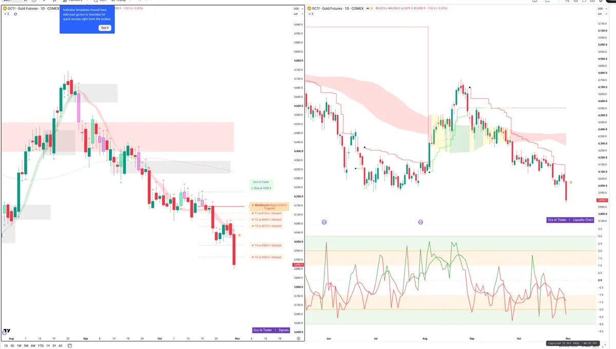 GC=F — Signals + Liquidity