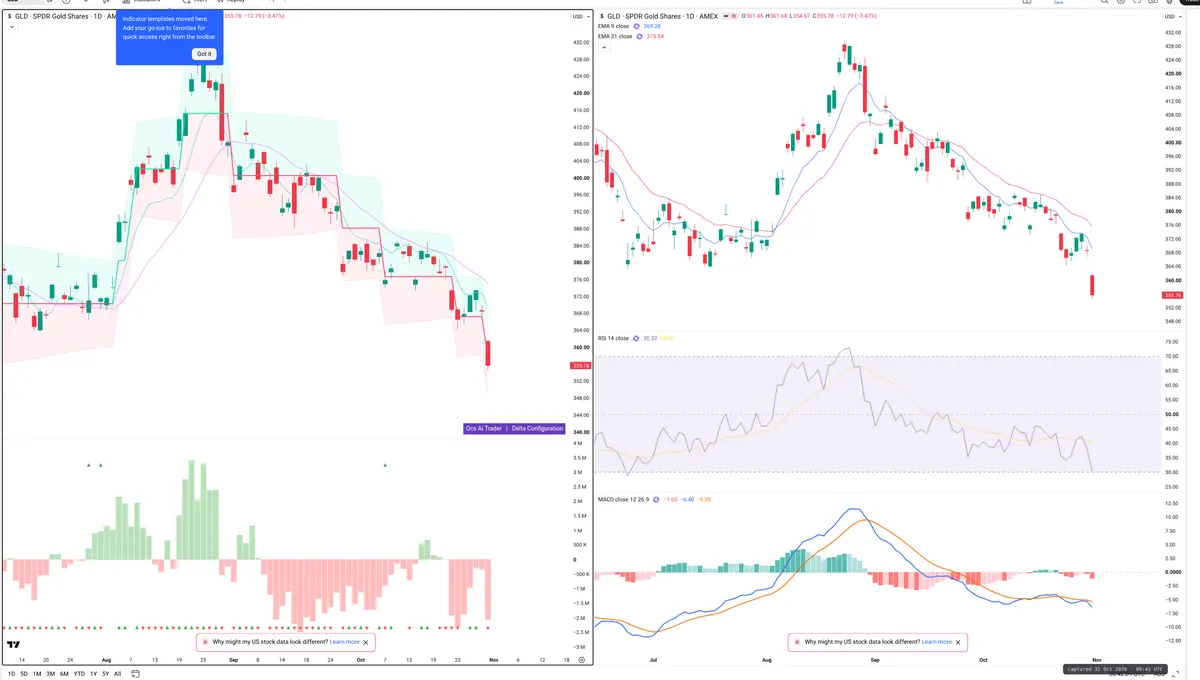 GLD — Delta + Technical