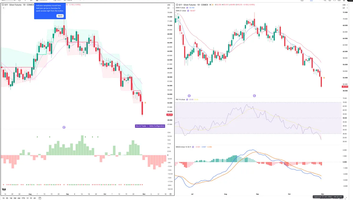 SI=F — Delta + Technical