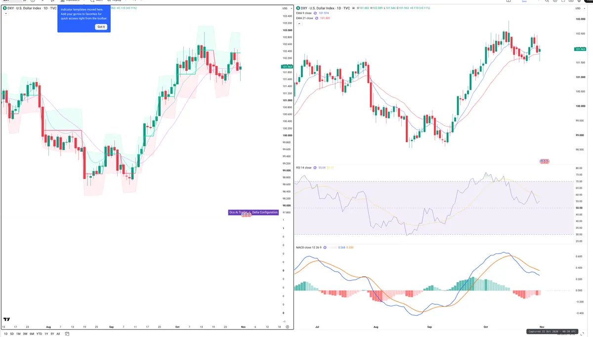 DXY — Delta + Technical