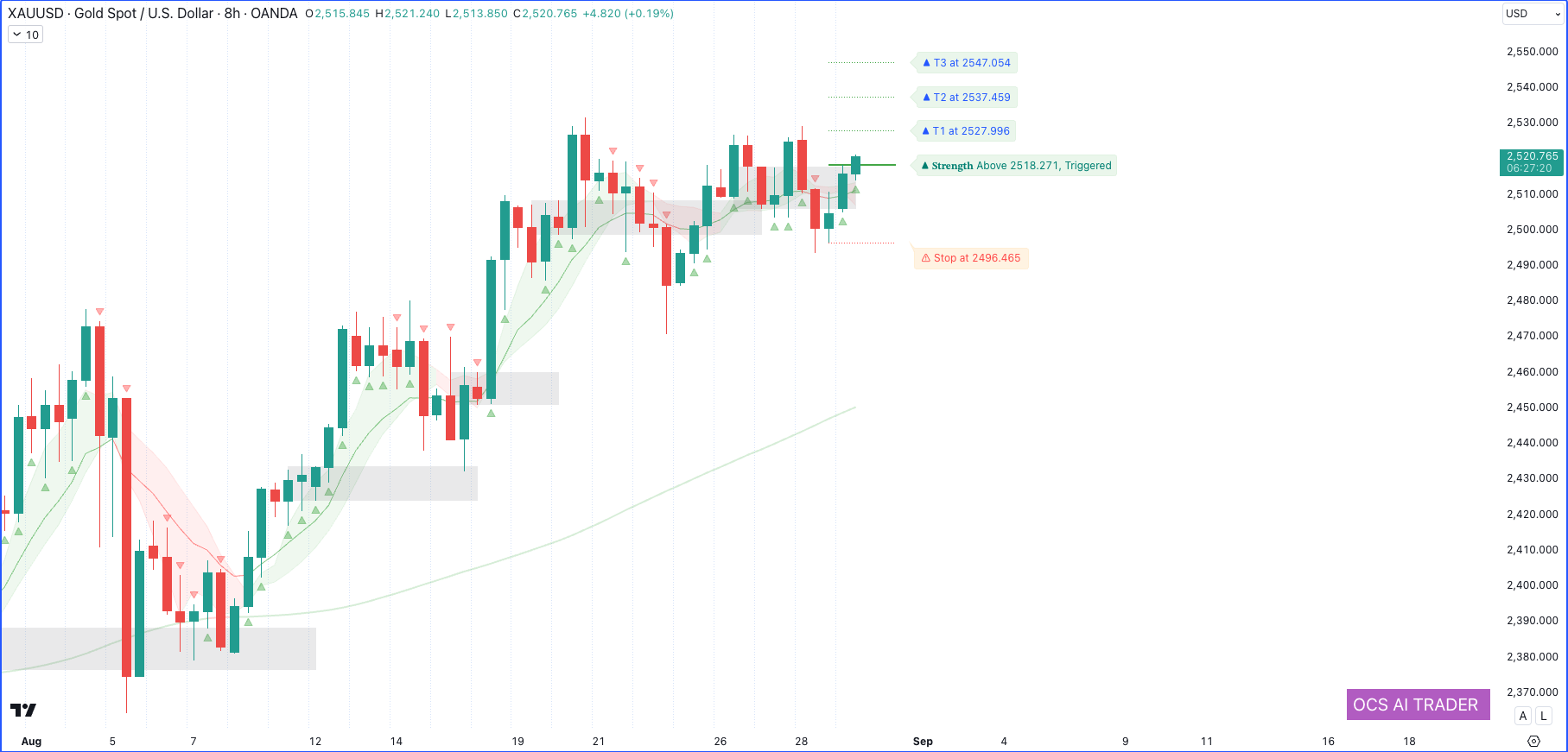 Will Gold Continue to Climb? Analyzing Key Levels and Market Sentiment