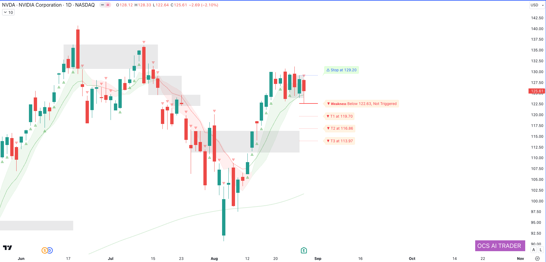 NVDA Market Update: Potential Downside Risks and Key Support Levels